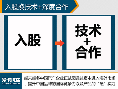 技術(shù)轉(zhuǎn)讓 中國(guó)品牌入股海外車企的戰(zhàn)略布局