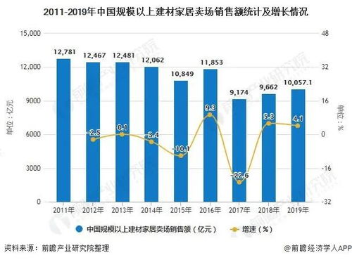 2019年中國家居建材行業(yè)報(bào)告 賣場銷售破萬億，建材訂貨與銷售管理服務(wù)并進(jìn)