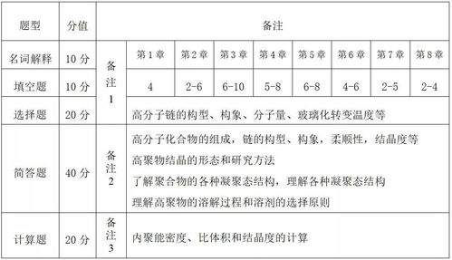 本科插班生高分子材料與工程專業考試大綱 建筑材料訂貨、銷售與管理服務